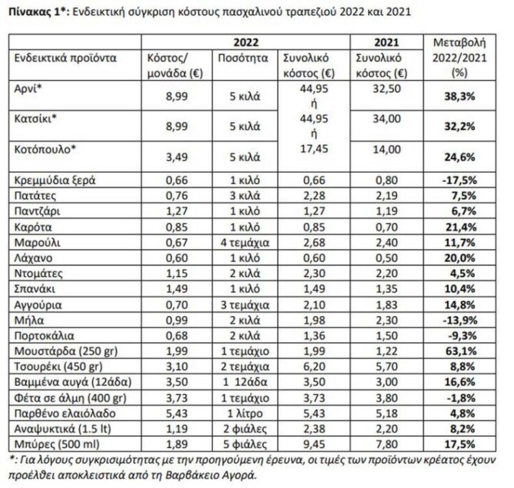 Τι έγινε φέτος με το κόστος του πασχαλινού τραπεζιού – Τα προϊόντα που πήραν «φωτιά»