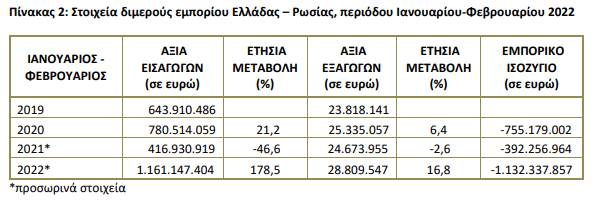 Οικονομία: Αυτές είναι οι εισαγωγές της Ελλάδας από Ουκρανία και Ρωσία την τελευταία τετραετία