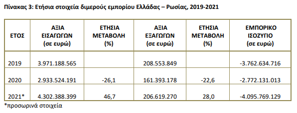 Οικονομία: Αυτές είναι οι εισαγωγές της Ελλάδας από Ουκρανία και Ρωσία την τελευταία τετραετία