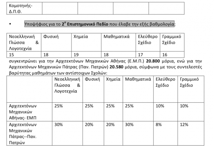 Πανελλαδικές/ Επαναφορά Συντελεστών Βαρύτητας: Πως θα υπολογίσετε τα μόρια  -Παραδείγματα