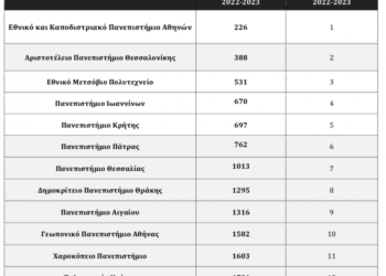 Το  ΕΚΠΑ στο 1,4% των  καλύτερων Πανεπιστημίων παγκοσμίως στην κατάταξη του Center for World University Rankings – CWUR