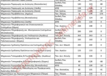 Πανελλήνιες 2022: Πώς «μεταφράζεται» η μείωση των εισακτέων – Αναλυτικοί πίνακες, παραδείγματα