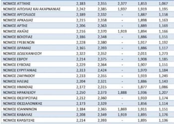 Αυξάνονται οι τιμές της βενζίνης: Τι αλλάζει – Πού ξεπερνά τα 2,5 ευρώ