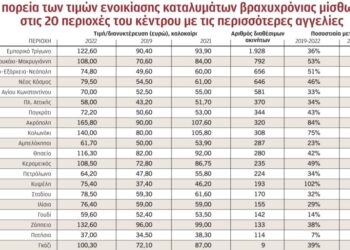 Airbnb: Οι περιοχές που εκτινάχθηκαν οι τιμές