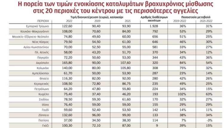 Airbnb: Οι περιοχές που εκτινάχθηκαν οι τιμές