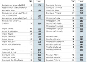 Πανελλήνιες: Έρχονται τμήματα δύο ταχυτήτων!