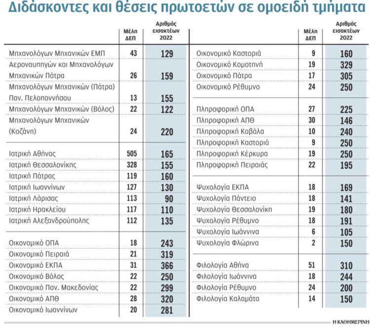 Πανελλήνιες: Έρχονται τμήματα δύο ταχυτήτων!