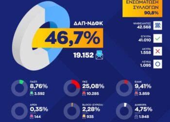 Φοιτητικές εκλογές 2022: Νίκη της ΔΑΠ – Γιατί κατηγορεί την Πανσπουδαστική
