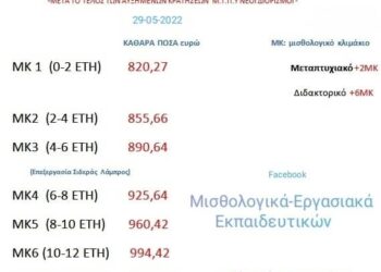 Διορισμοί εκπαιδευτικών: Μισθολόγιο εκπαιδευτικών μετά το πρώτο έτος διορισμού – Αναλυτικός πίνακας