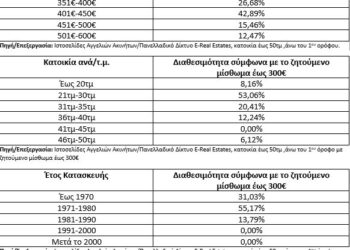 Πανελλήνιες 2022: Ο «Γολγοθάς» της φοιτητικής στέγης – Πού μπορείτε να βρείτε σπίτι μέχρι 300 ευρώ