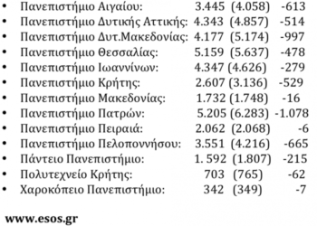 Το “παζλ” του αριθμού εισακτέων: Πόσες θέσεις “χάνει” το κάθε ΑΕΙ