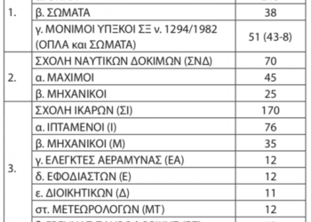 Ο αριθμός των εισακτέων στις Στρατιωτικές Σχολές