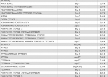 Ο τιμοκατάλογος όλων των βιβλίων Δημοτικού , Γυμνασίου και Λυκείου που θα διδαχθούν οι μαθητές το επόμενο σχ. έτος 2022-23
