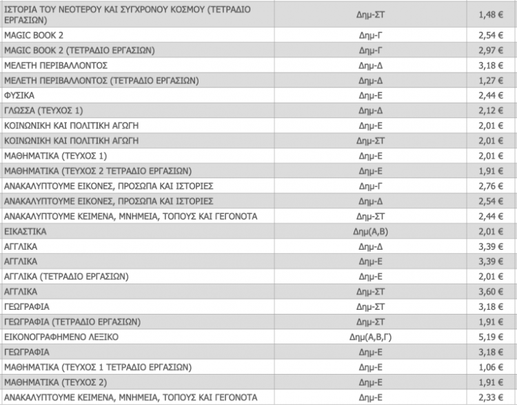 Ο τιμοκατάλογος όλων των βιβλίων Δημοτικού , Γυμνασίου και Λυκείου που θα διδαχθούν οι μαθητές το επόμενο σχ. έτος 2022-23