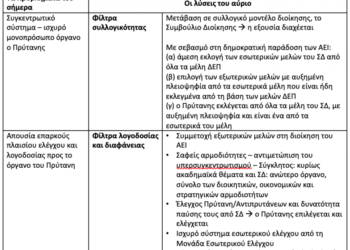 Ερωτήσεις και απαντήσεις για το Σχέδιο Νόμου  για τα ΑΕΙ