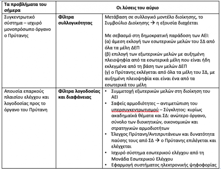 Ερωτήσεις και απαντήσεις για το Σχέδιο Νόμου  για τα ΑΕΙ