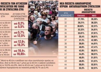 Συντάξεις: Ποιά είναι η «χρυσή» πενταετία για μεγαλύτερη σύνταξη