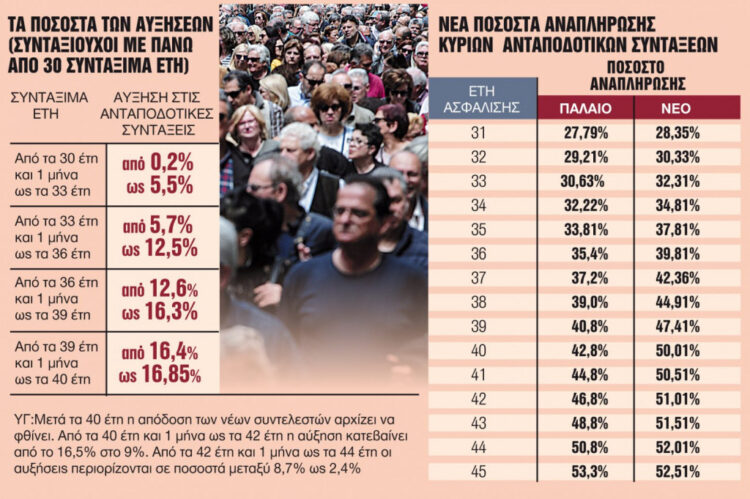 Συντάξεις: Ποιά είναι η «χρυσή» πενταετία για μεγαλύτερη σύνταξη