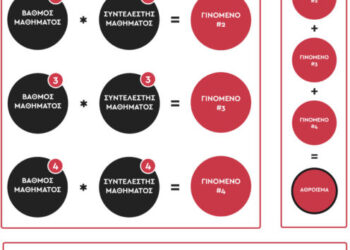 Πανελλήνιες 2022: Πώς υπολογίζονται τα μόρια; Τι πρέπει να γνωρίζουν οι υποψήφιοι