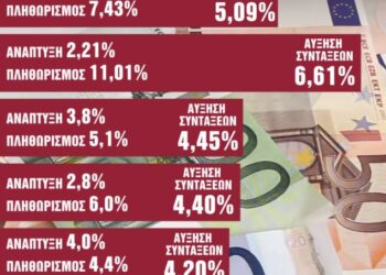 Συντάξεις: Ποιά τα σενάρια για την αύξησή τους