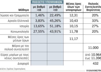 Πανελλήνιες 2022: Ποιοί οι «γρίφοι» των Πανελλαδικών – Όσα πρέπει να ξέρετε για τις βαθμολογίες