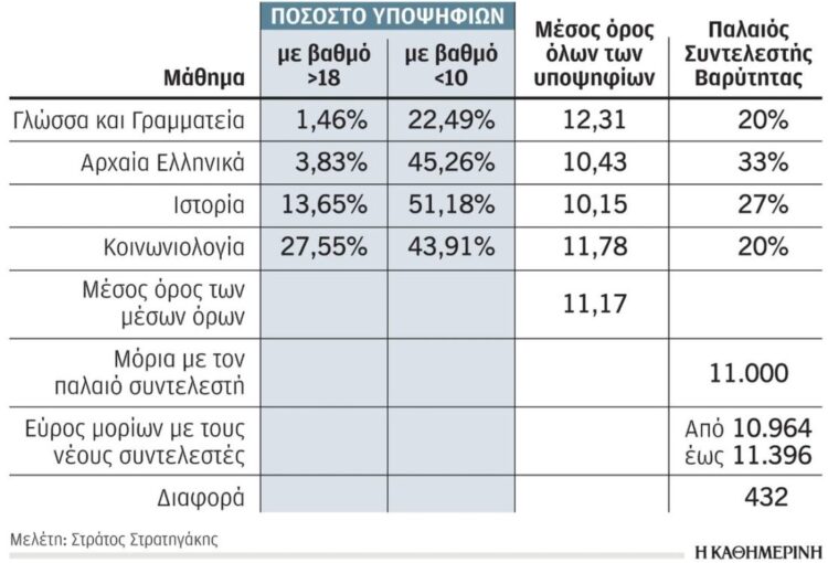 Πανελλήνιες 2022: Ποιοί οι «γρίφοι» των Πανελλαδικών – Όσα πρέπει να ξέρετε για τις βαθμολογίες