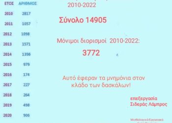 Συνταξιοδοτήσεις εκπαιδευτικών από το 2010 έως το 2021 – Τα στοιχεία