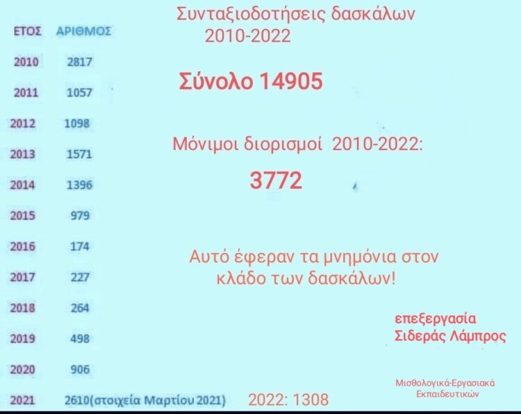 Συνταξιοδοτήσεις εκπαιδευτικών από το 2010 έως το 2021 – Τα στοιχεία