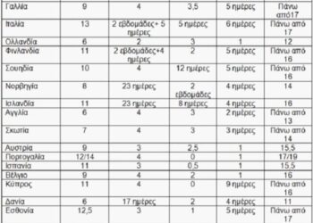 Διακοπές και αργίες στην Πρωτοβάθμια εκπαίδευση – Τα στοιχεία