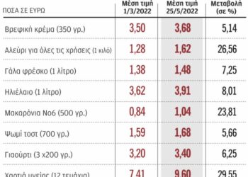 Σε απόγνωση οι καταναλωτές λόγω ακρίβειας: Τα προϊόντα που είναι «απλησίαστα» – Αποκαλυπτικός πίνακας