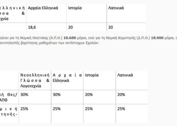 Βαθμολογίες Πανελληνίων 2022: Πώς γίνεται ο υπολογισμός των μορίων