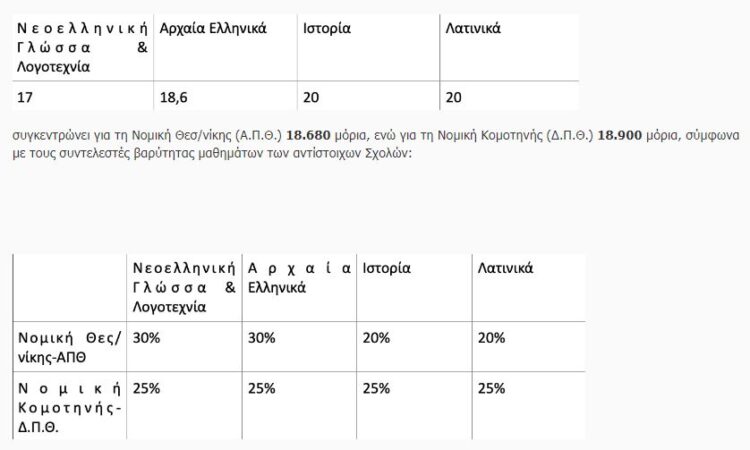 Βαθμολογίες Πανελληνίων 2022: Πώς γίνεται ο υπολογισμός των μορίων