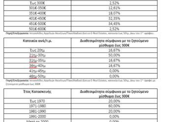 Πανελλήνιες 2022: Ο «Γολγοθάς» της φοιτητικής στέγης