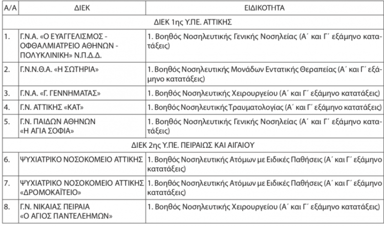 Οι ειδικότητες ΙΕΚ του υπουργείου Υγείας που θα λειτουργήσουν το 2022 – 2023