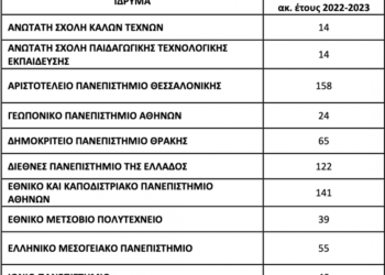 Είκοσι εκ. ευρώ στα ΑΕΙ για να προσλάβουν 1.506  Νέους Επιστήμονες Κατόχους Διδακτορικού, για το ακαδημαϊκό έτος 2022 – 202