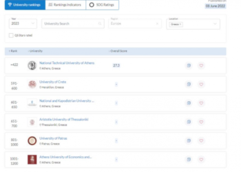 Το ΕΜΠ 1o στην Ελλάδα και 422o στον κόσμο, στην κατάταξη QS World University Rankings 2023