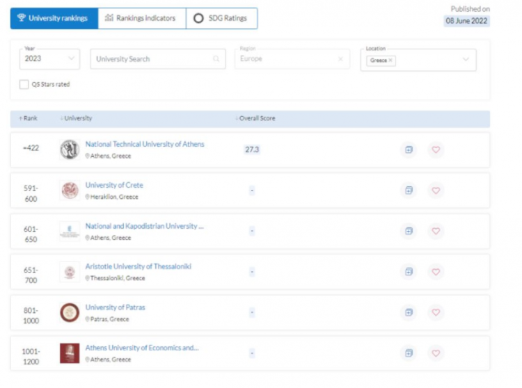 Το ΕΜΠ 1o στην Ελλάδα και 422o στον κόσμο, στην κατάταξη QS World University Rankings 2023