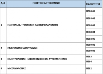 Τράπεζα Θεμάτων: Αιτήσεις για θέσεις Θεματοδοτών/Αξιολογητών Β’ και Γ’ τάξης Λυκείου (ΓΕΛ-ΕΠΑΛ)
