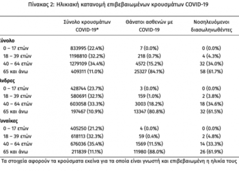 Κορωνοϊός: 9.652 κρούσματα σε παιδιά ηλικίας έως 17 ετών μέσα σε μια εβδομάδα