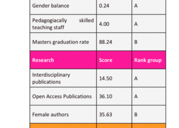 Διεθνής διάκριση του Ελληνικού Ανοικτού Πανεπιστημίου στο σύστημα αξιολόγησης U-MULTIRANK 2022