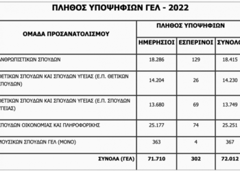 Στατιστικά βαθμολογικών επιδόσεων των υποψηφίων για τα ΑΕΙ στις Πανελλαδικές Εξετάσεις