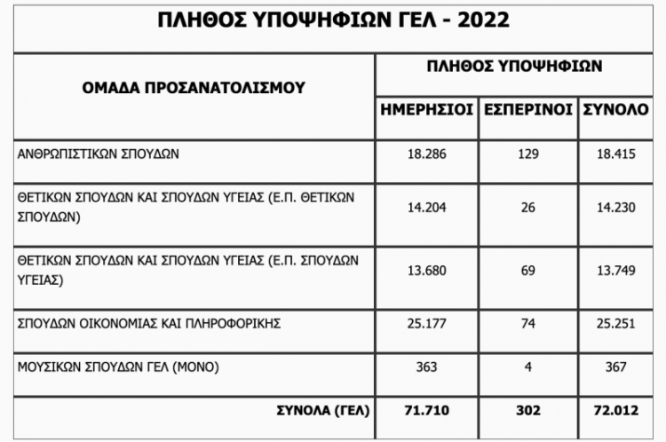 Στατιστικά βαθμολογικών επιδόσεων των υποψηφίων για τα ΑΕΙ στις Πανελλαδικές Εξετάσεις