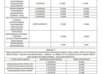 ΝΕΟ πρόγραμμα για ΔΩΡΕΑΝ διακοπές: Οι 25.000 δικαιούχοι