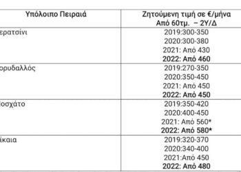 Φοιτητική στέγη στην Αθήνα: Οδηγός αναζήτησης κατοικίας – Πίνακες με τιμές