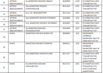 Αναστολή λειτουργίας 40 Δημοτικών και 73 Νηπιαγωγείων στην Κεντρική Μακεδονία