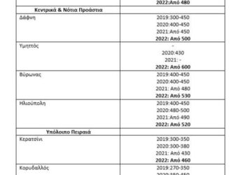 Φοιτητική κατοικία: 22 εναλλακτικές περιοχές για συγκατοίκηση – Συγκριτικοί πίνακες ενοικίων