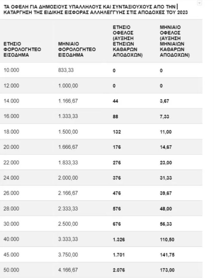 Εισφορά αλληλεγγύης: Πόσο θα αυξηθούν μισθοί και συντάξεις με την κατάργηση της