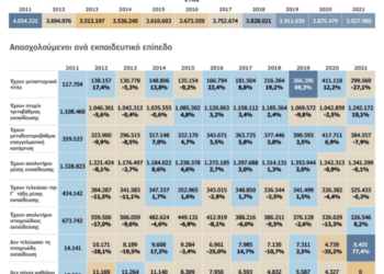 111.549 άτομα με μεταπτυχιακό έμειναν εκτός αγοράς εργασίας το 2021