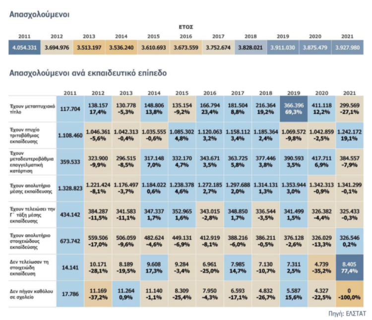 111.549 άτομα με μεταπτυχιακό έμειναν εκτός αγοράς εργασίας το 2021