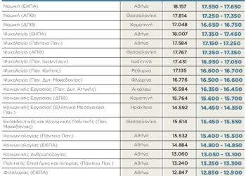 Βάσεις 2022: Μέχρι 500 μόρια κάτω δημοφιλείς σχολές – Αναλυτικοί πίνακες